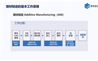 增材制造技术发展现状与展望