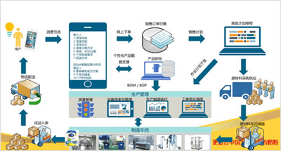 飞鹤乳业智能制造建设经验分享