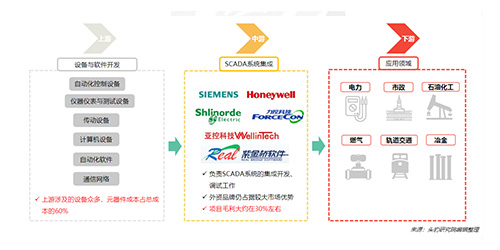 头豹研究院：中国SCADA行业概览