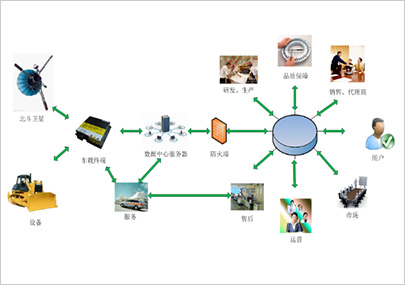 基于北斗卫星技术的工程机械远程视情应用案例