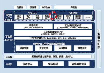 工业互联网产业发展