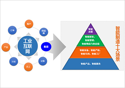 工业互联网应用、案例与思考