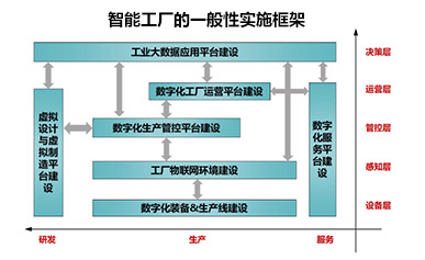 智能工厂总体规划与建设