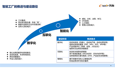 智能工厂规划与建设