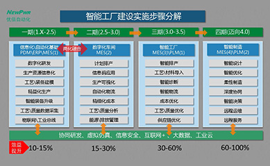 智能工厂总体规划及实施指南